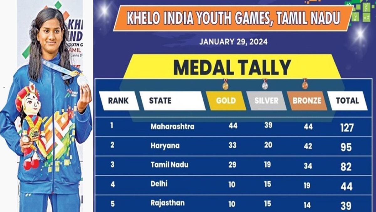 गैलो इंडिया यूथ गेम्स: 127 पदकों के साथ महाराष्ट्र का दबदबा |  खेलो इंडिया यूथ गेम्स में महाराष्ट्र 127 पदकों के साथ शीर्ष पर है